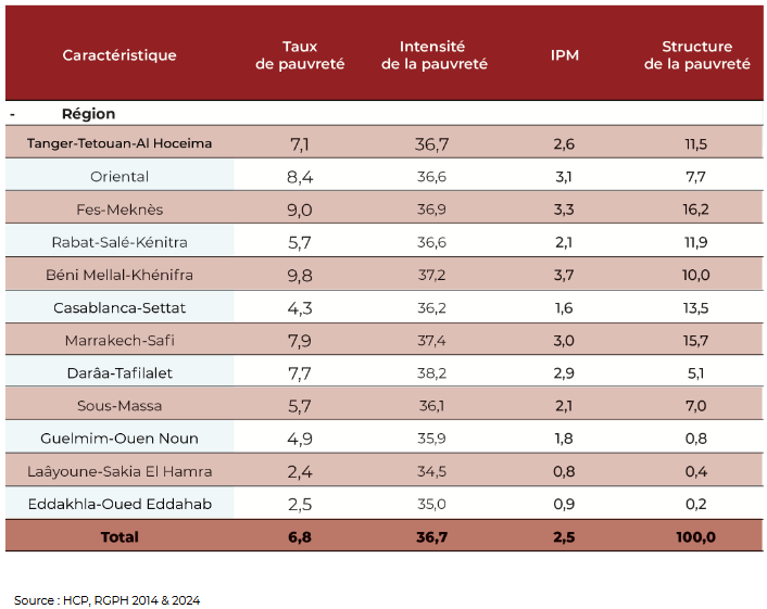 armoede marokko 2014 2024